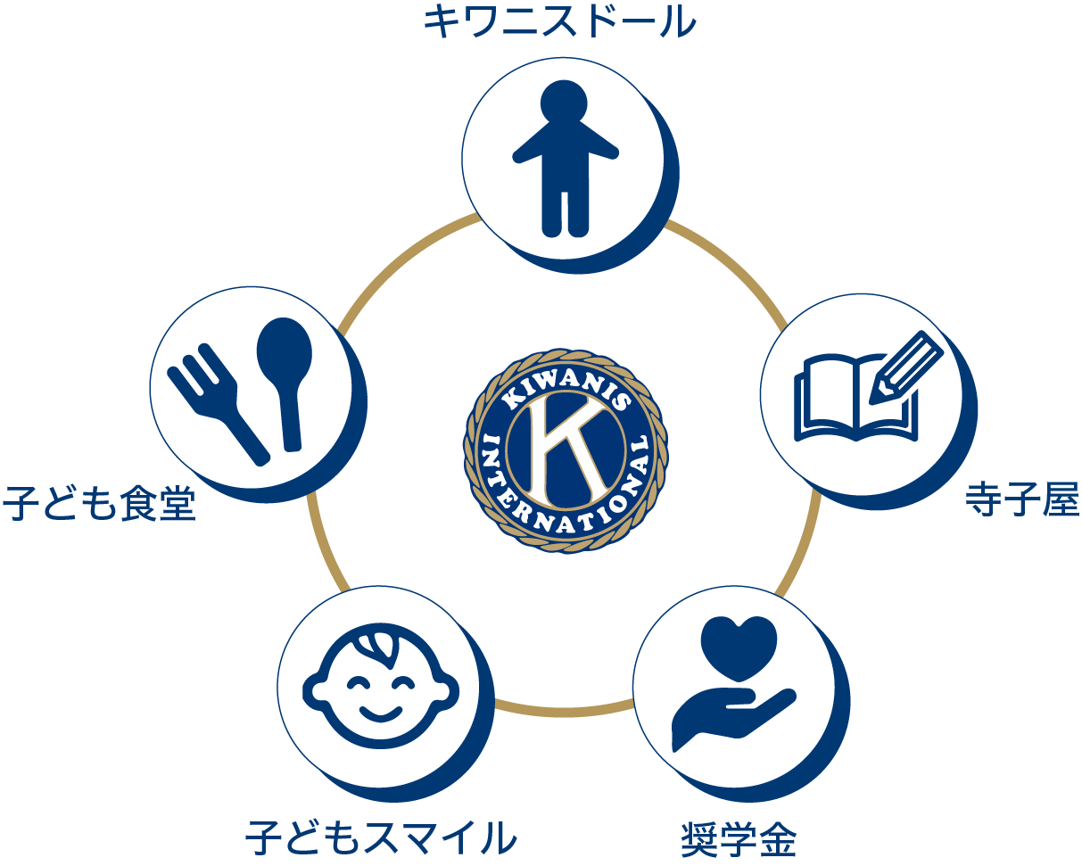 東京キワニスクラブの活動内容 （キワニスドール・寺子屋・子ども食堂・子どもスマイル・奨学金）